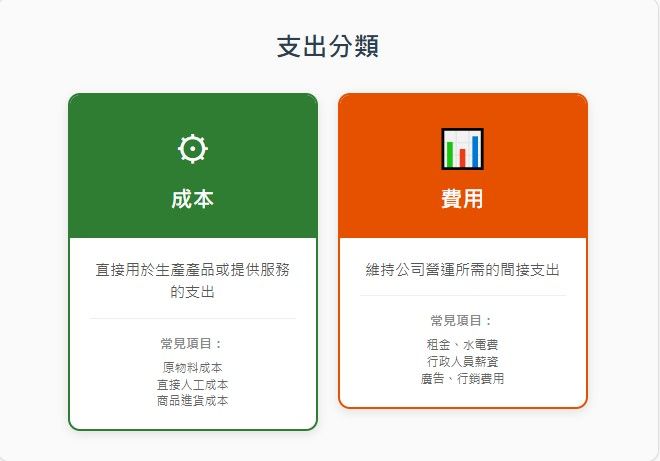 成本、費用的差別