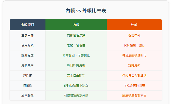 內外帳使用差異