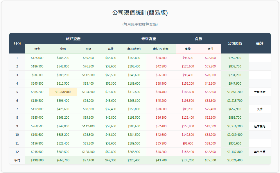 公司現值統計表