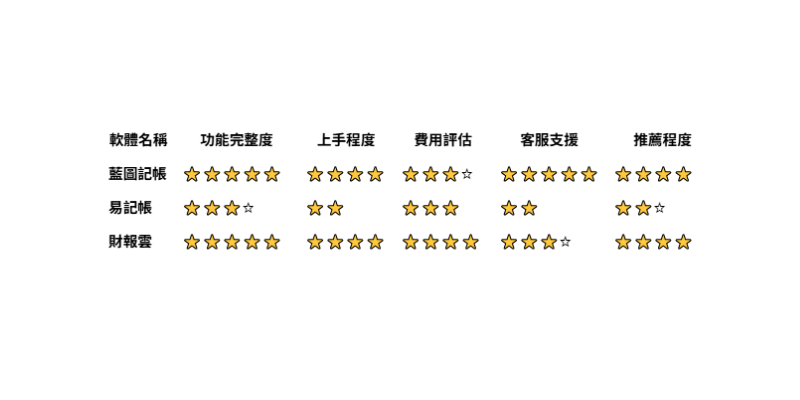 小公司記帳app評分比較表