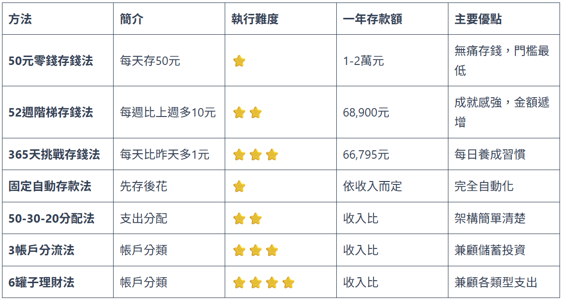 怎麼快速存錢?5步驟存錢攻略+實用方法,存款目標逐步實現!-4