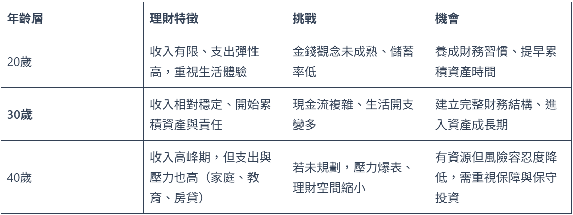 30歲理財規劃這樣開始:現金流管理、風險保障、資產成長一次看 - 表格
