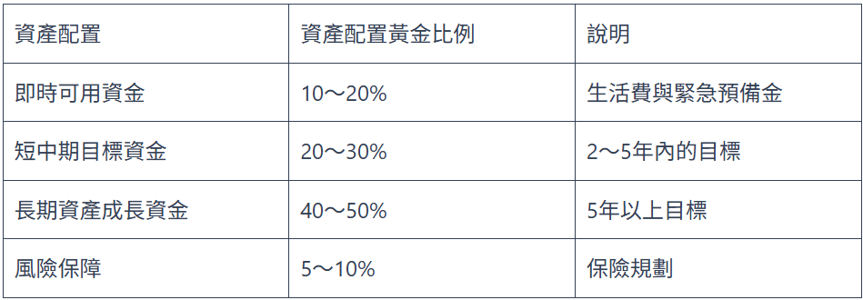 但針對30歲族群,推薦可將資金依造「黃金比例」資產配置法則做配置