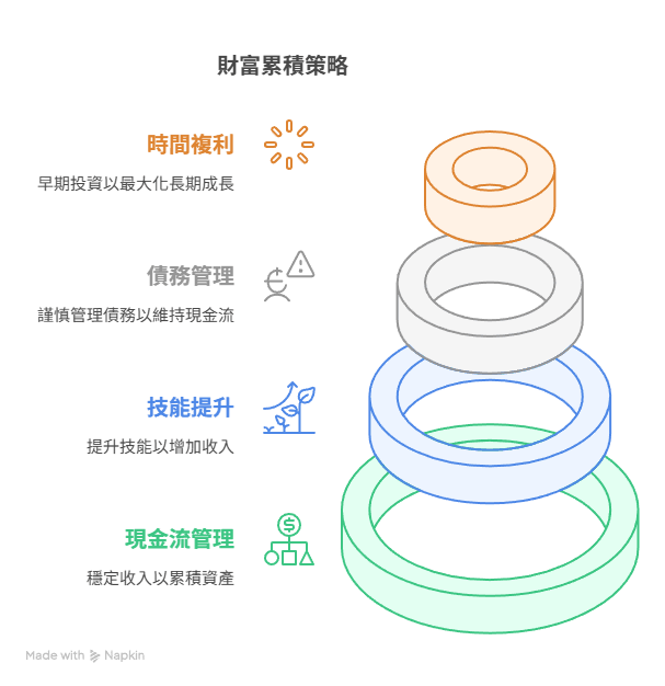 30歲理財規劃這樣開始:現金流管理、風險保障、資產成長一次看 - 三、心法三