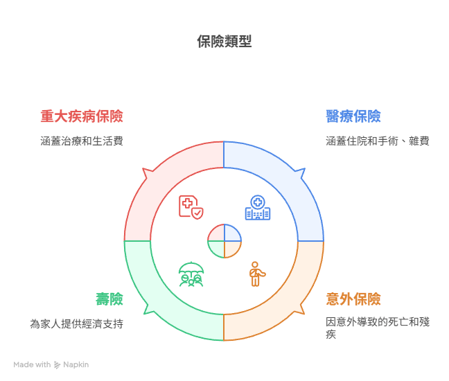 30歲理財規劃這樣開始:現金流管理、風險保障、資產成長一次看 - 五