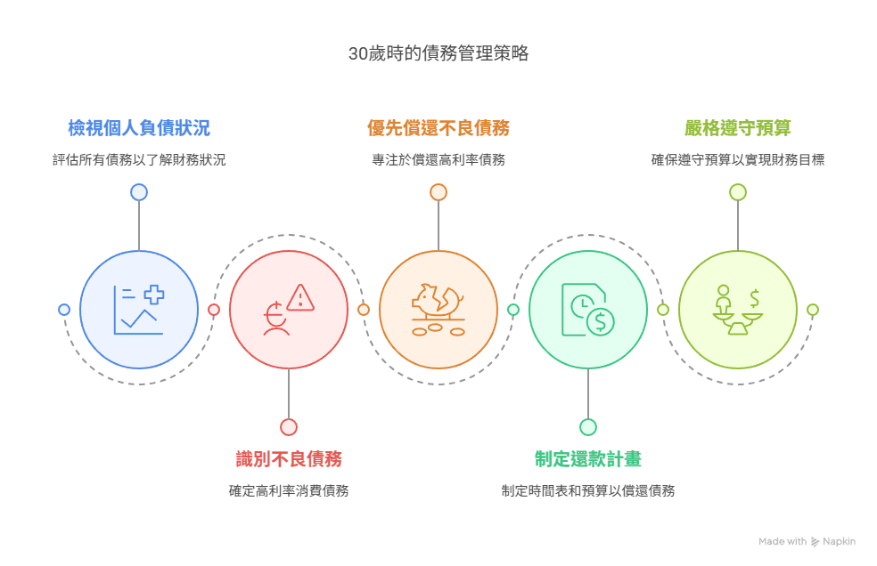 30歲理財規劃這樣開始:現金流管理、風險保障、資產成長一次看 - 六