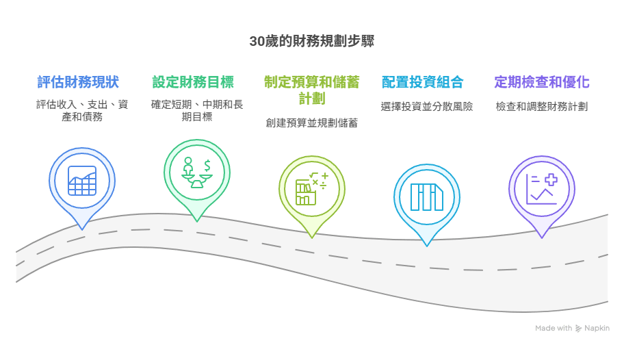30歲理財規劃這樣開始:現金流管理、風險保障、資產成長一次看 - 步驟五