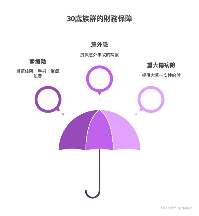 30歲資產配置全攻略!4大類別打造黃金比例,讓錢自動幫你賺錢!- 保障