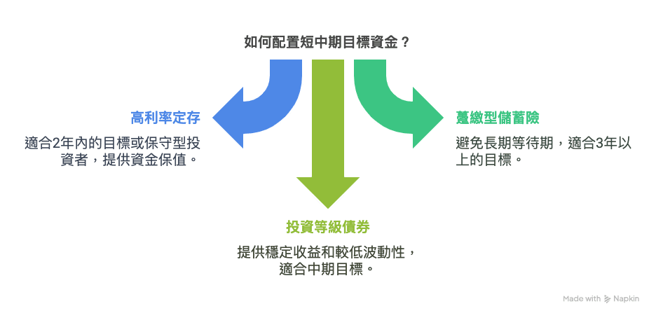 30歲資產配置全攻略!4大類別打造黃金比例,讓錢自動幫你賺錢!- 短中長目標